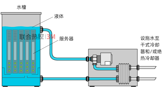 3M流体支持的液体冷却技术