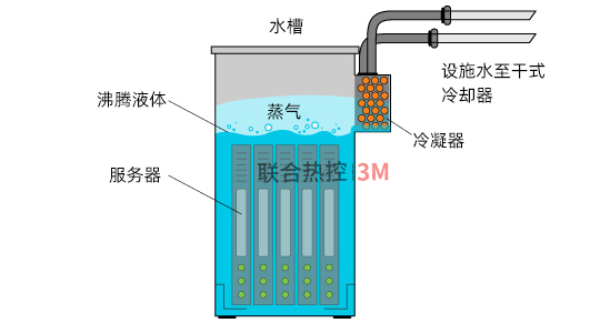 3M流体支持的液体冷却技术
