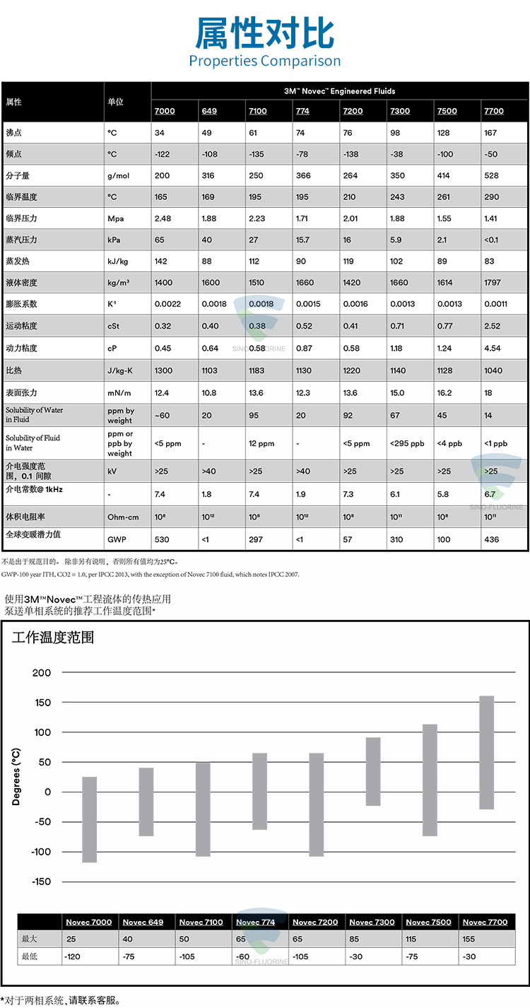 3M NOVEC系列属性对比