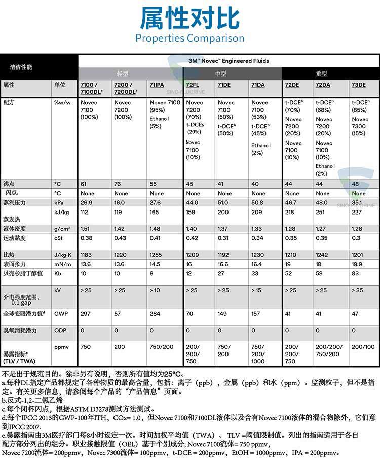 3M NOVEC系列属性对比