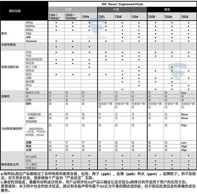 3M NOVEC系列属性对比