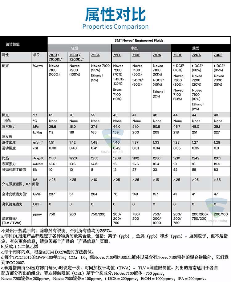 3M NOVEC系列属性对比