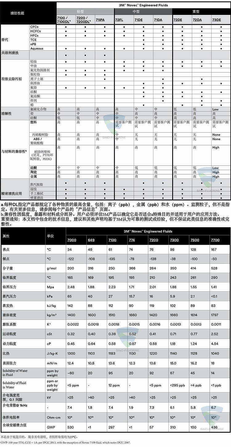 3M NOVEC系列属性对比