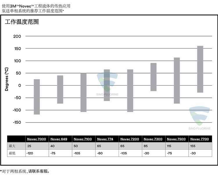 3M NOVEC系列属性对比