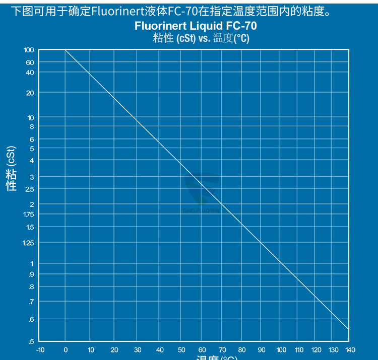 3M FluorinertFC70氟化液的粘性与温度