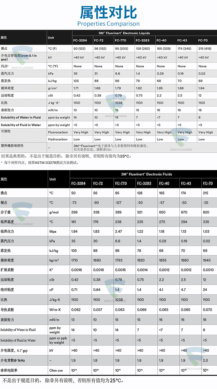 3M FluorinertFC系列属性对比