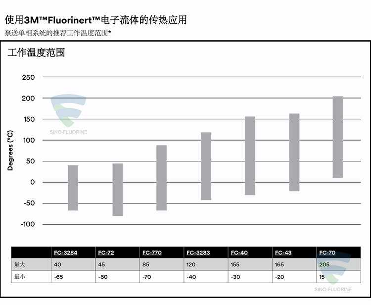 3M Fluorinert系列电子流体传热温度范围