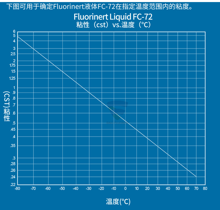 3M FluorinertFC-72氟化液的粘性与温度