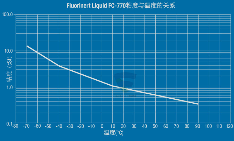 3M FluorinertFC-770氟化液的粘性与温度