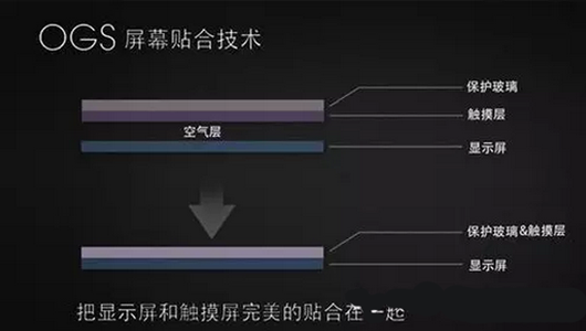 磨砂贴合与手机屏幕防指纹油以及OGS技术