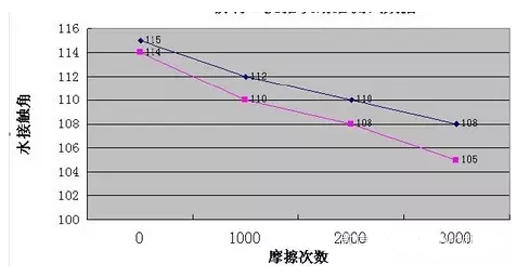 大金防指纹油与信越水滴角摩察系数