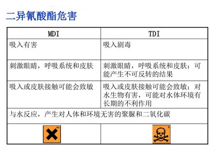 三防漆中的二甲苯/异氰酸酯是否比纳米防水涂层更易造成急性中毒？