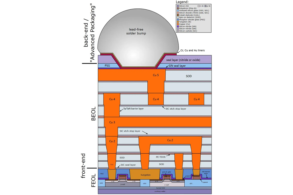 半导体工艺总体介绍