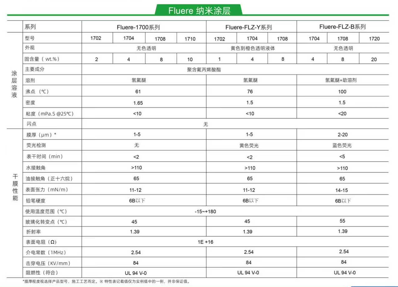 深圳中氟电子防护纳米涂层剂参数.png