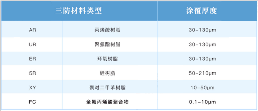 丙烯酸树脂  聚氨酯树脂  环氧树脂   硅树脂 聚对二甲苯树脂 全氟丙烯酸聚合物厚度对比.png
