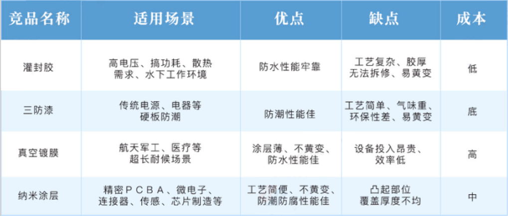灌封胶 三防漆 真空镀膜 纳米涂层优缺点对比.png