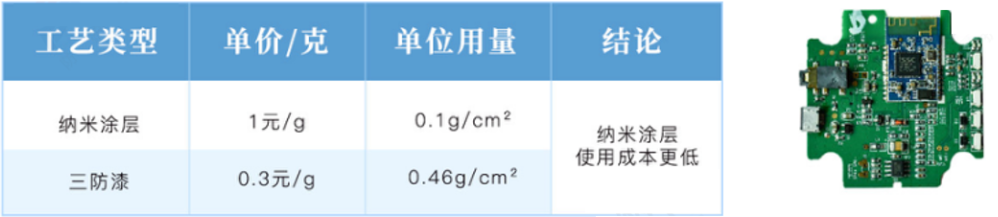 深圳中氟电子防护纳米涂层剂跟三防漆材料成本对比.png