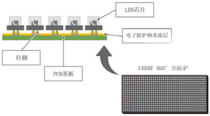 深圳中氟电子防护纳米涂层剂防护.png