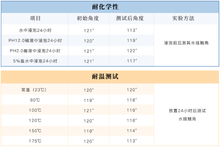 深圳中氟 电子防护纳米涂层剂 耐化学耐温测试图.png