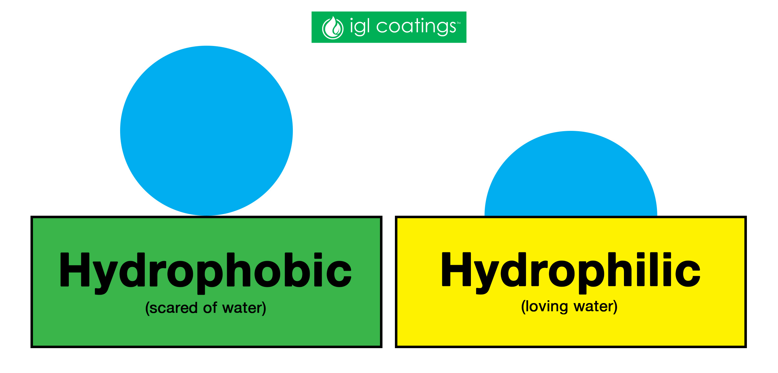疏水涂层能防凝露为何防不了雾？接触角 > 150° 水珠滚落 vs<10° 水膜铺展，PCBA 选疏水、眼镜选亲水